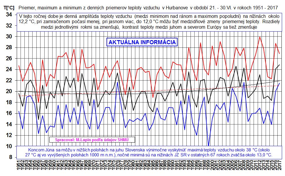 Denné priemery teploty vzduchu v Hurbanove, 21-30.VI.1951-2017