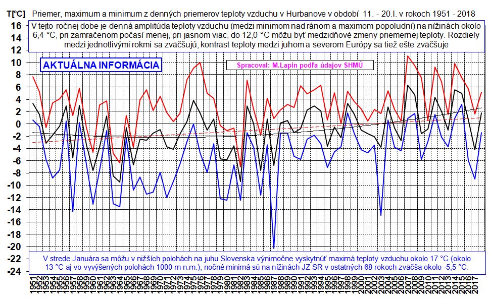 Denné priemery teploty vzduchu v Hurbanove, 11-20.I.1951-2018