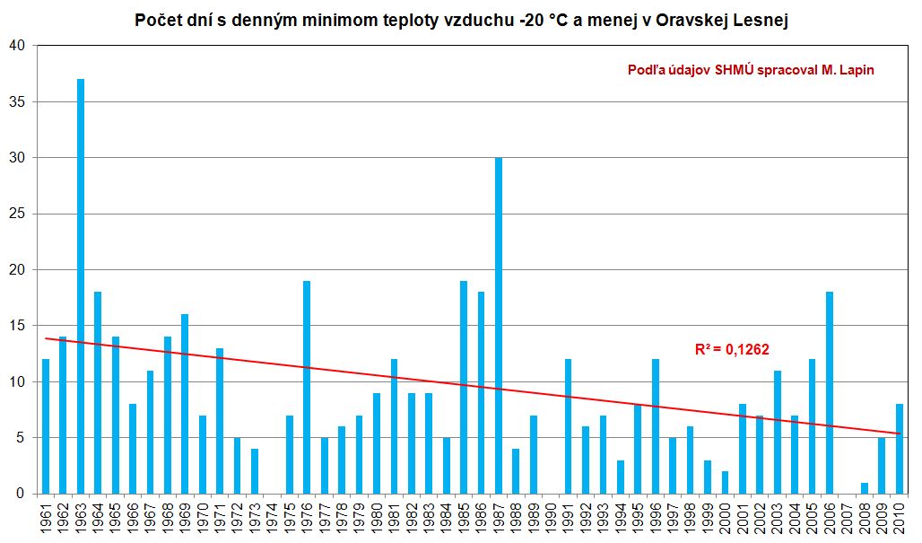 Počet dní s minimom teploty -20 °C a menej v Oravskej Lesnej