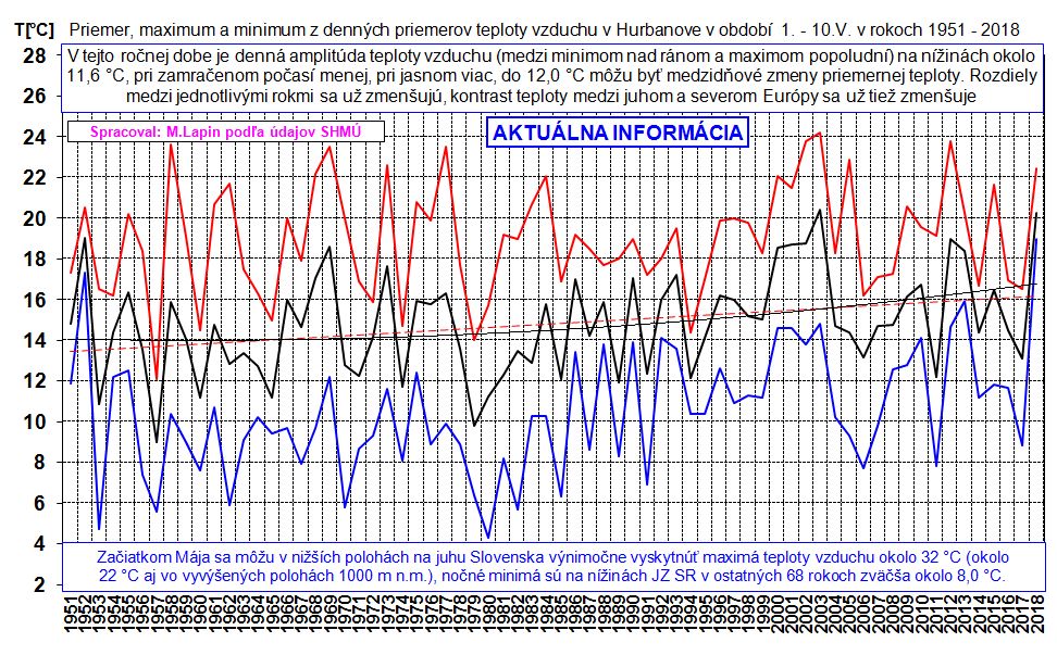 Denné priemery teploty vzduchu v Hurbanove, 1-10.V.1951-2018