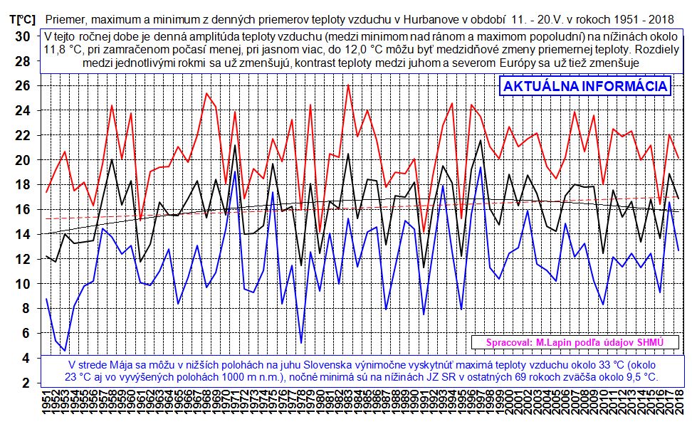 Denné priemery teploty vzduchu v Hurbanove, 11.-20.V.1951-2018