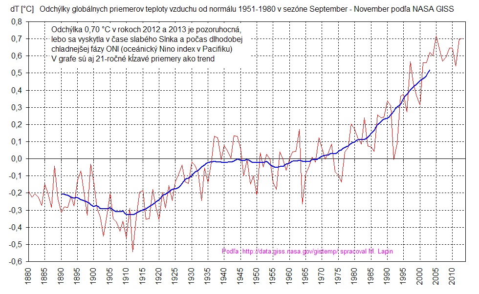 Jeseň - globálne odchýlky teploty vzduchu podľa NASA GISS