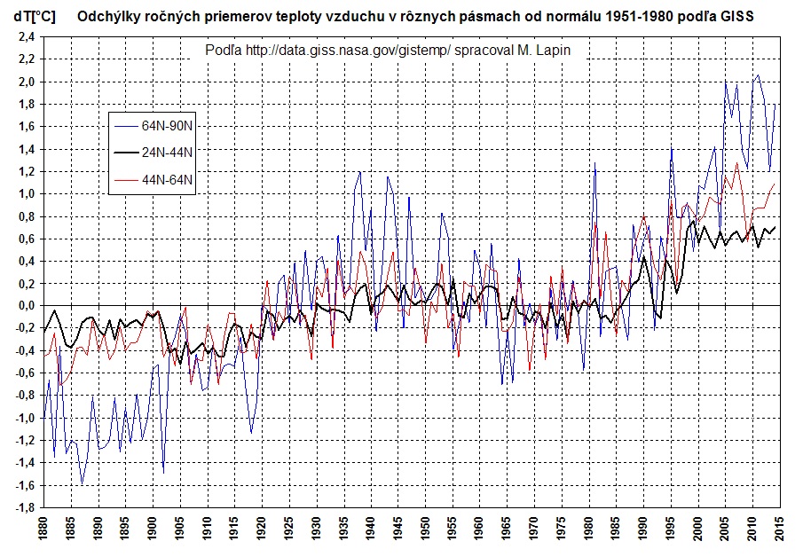 Odchýlky ročnej teploty od 1951-80; v subtrópoch, miernych a polárnych šírkach NH
