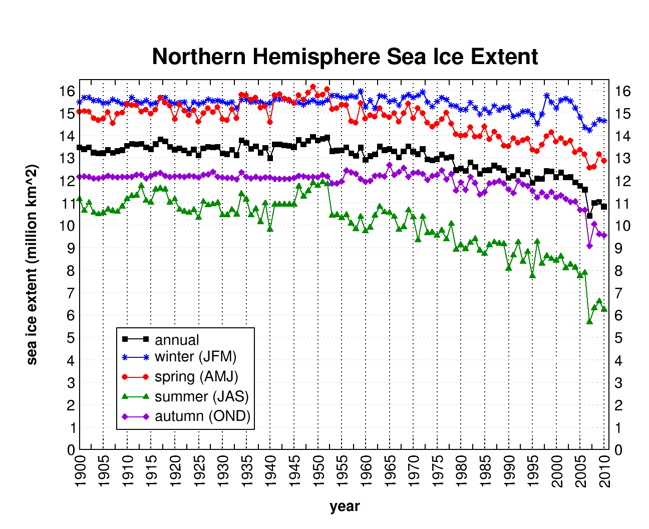 Seasonal extent of Arctic sea ice 1900_2010, http://arctic.atmos.uiuc.edu/cryosphere/