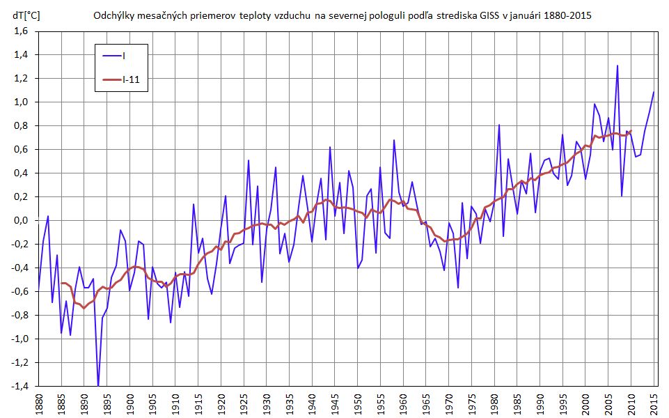 Odchýlky teploty - Január 1880-2015 od DP 1951-1980 podľa GISS