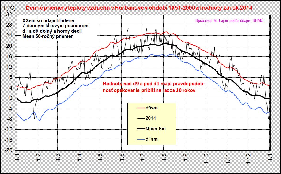 Zhladené hodnoty denných priemerov teploty v ročnom chode v Hurbanove