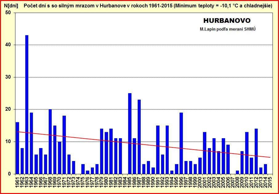 Silny mraz v Hurbanove v období 1961-2015