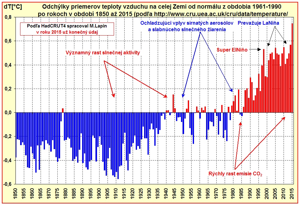 Odchýlky globálnej teploty od DP 1961-1990 po rokoch 