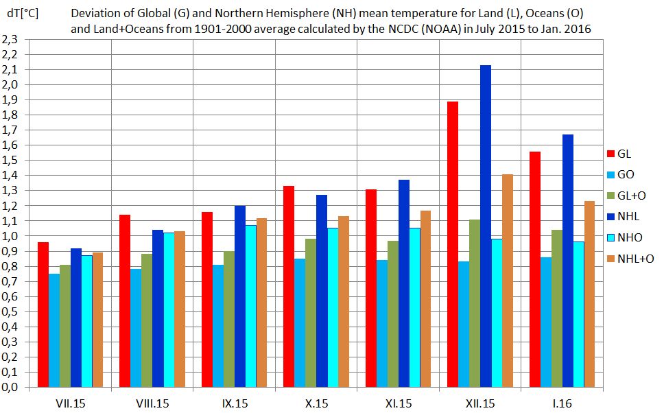 Odchýlky teploty podľa NCDC, NOAA, GL a NH VIII.2015-I.2016
