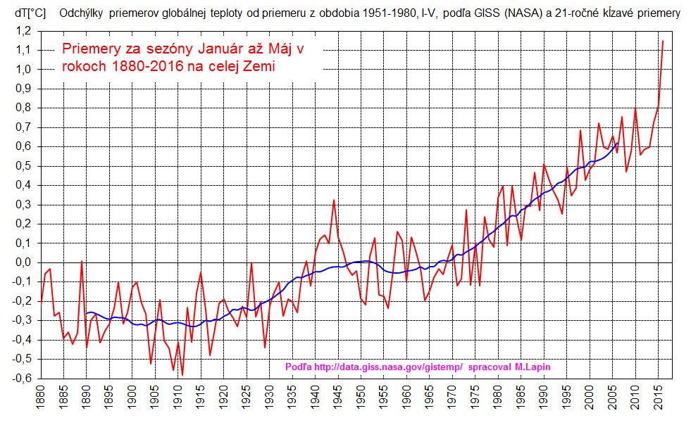Priemerné globálne odchýlky teploty od DP 1951-1980