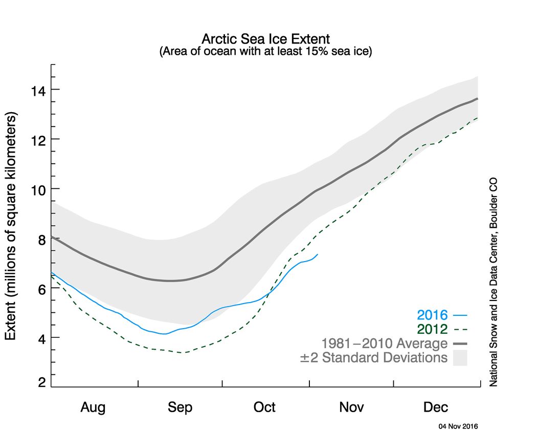 Porovnanie rozlohy morského ľadu v r. 2016 s rekordným rokom 2012