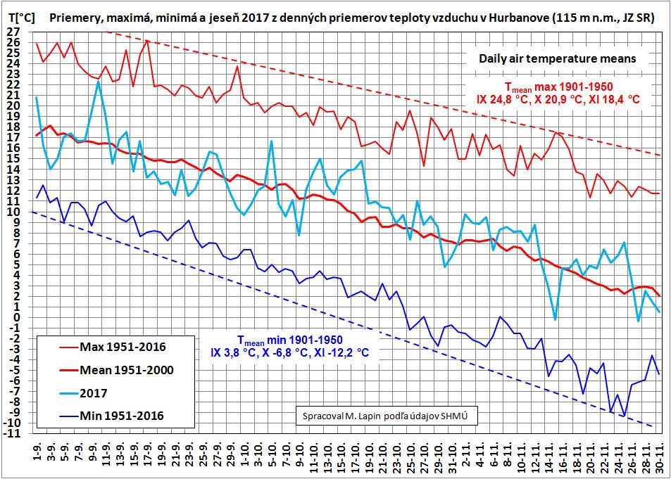 Denné priemery teploty vzduchu v Hurbanove 1.IX-30.XI.2017